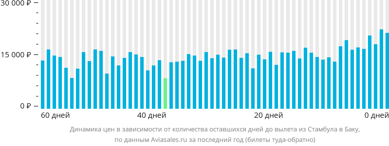 Динамика цен в зависимости от количества оставшихся дней до вылета из Стамбула в Баку