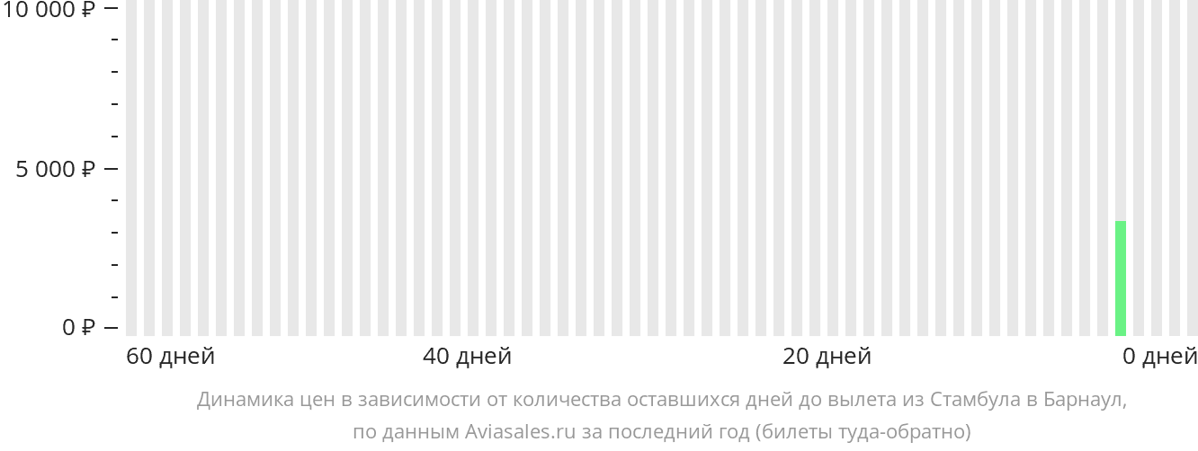 Динамика цен в зависимости от количества оставшихся дней до вылета из Стамбула в Барнаул