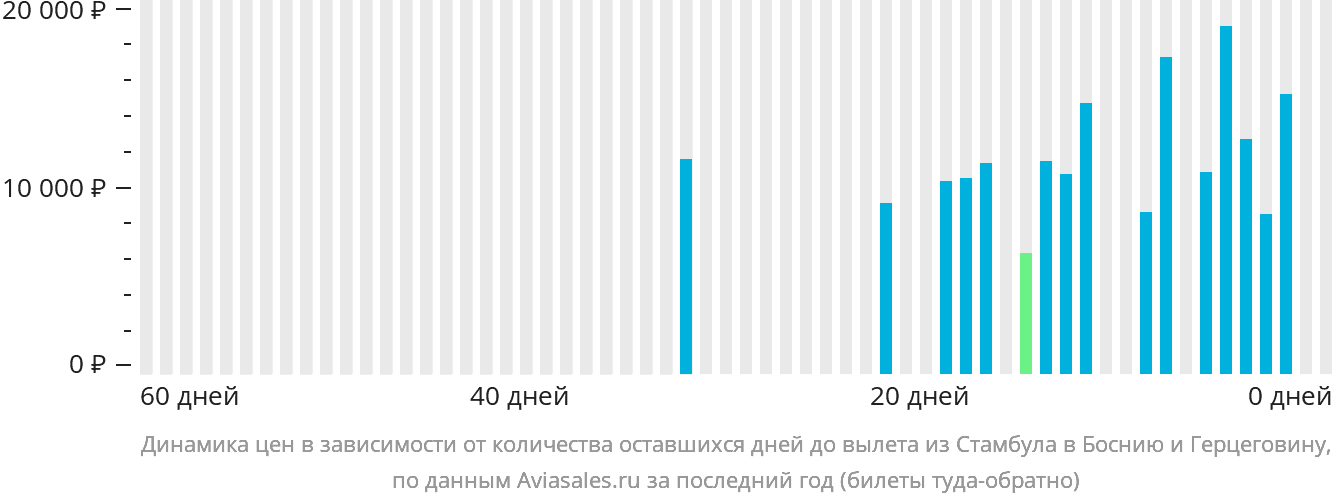 Динамика цен в зависимости от количества оставшихся дней до вылета из Стамбула в Боснию и Герцеговину