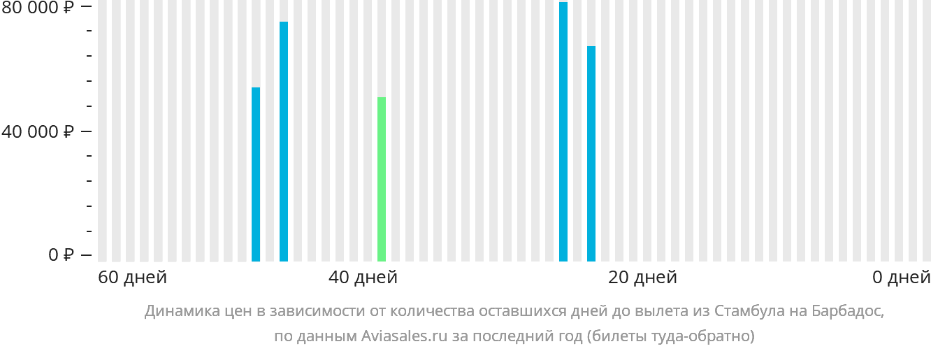 Динамика цен в зависимости от количества оставшихся дней до вылета из Стамбула на Барбадос