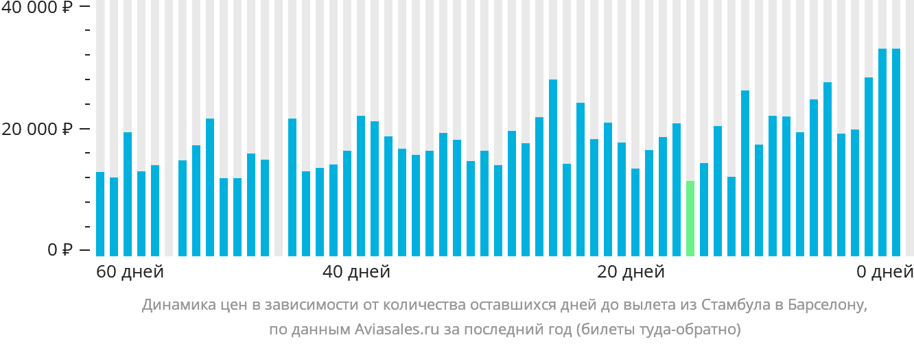 Динамика цен в зависимости от количества оставшихся дней до вылета из Стамбула в Барселону