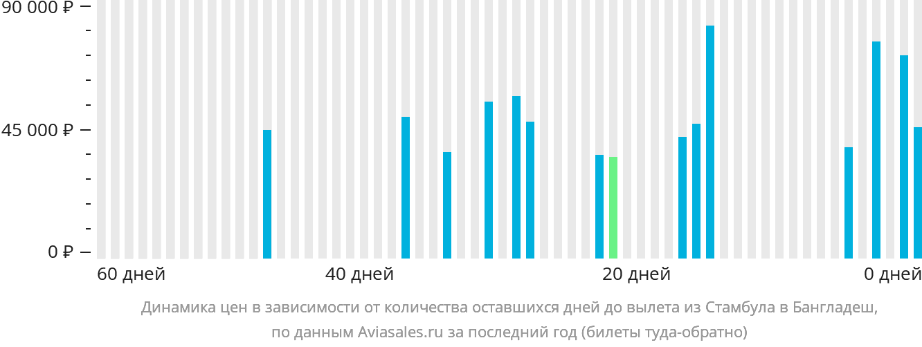 Динамика цен в зависимости от количества оставшихся дней до вылета из Стамбула в Бангладеш