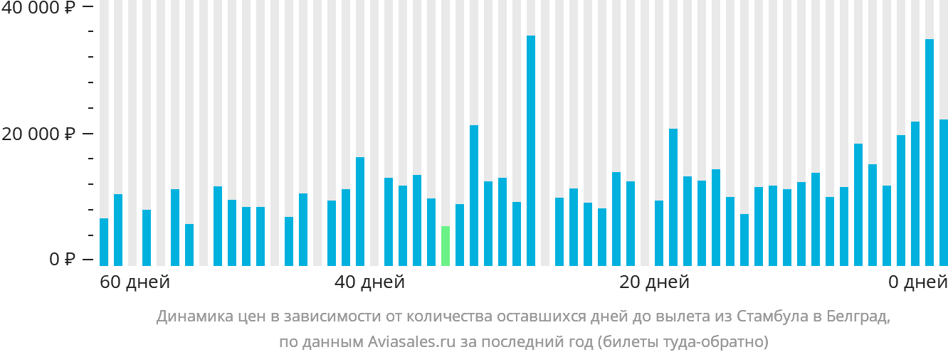 Динамика цен в зависимости от количества оставшихся дней до вылета из Стамбула в Белград