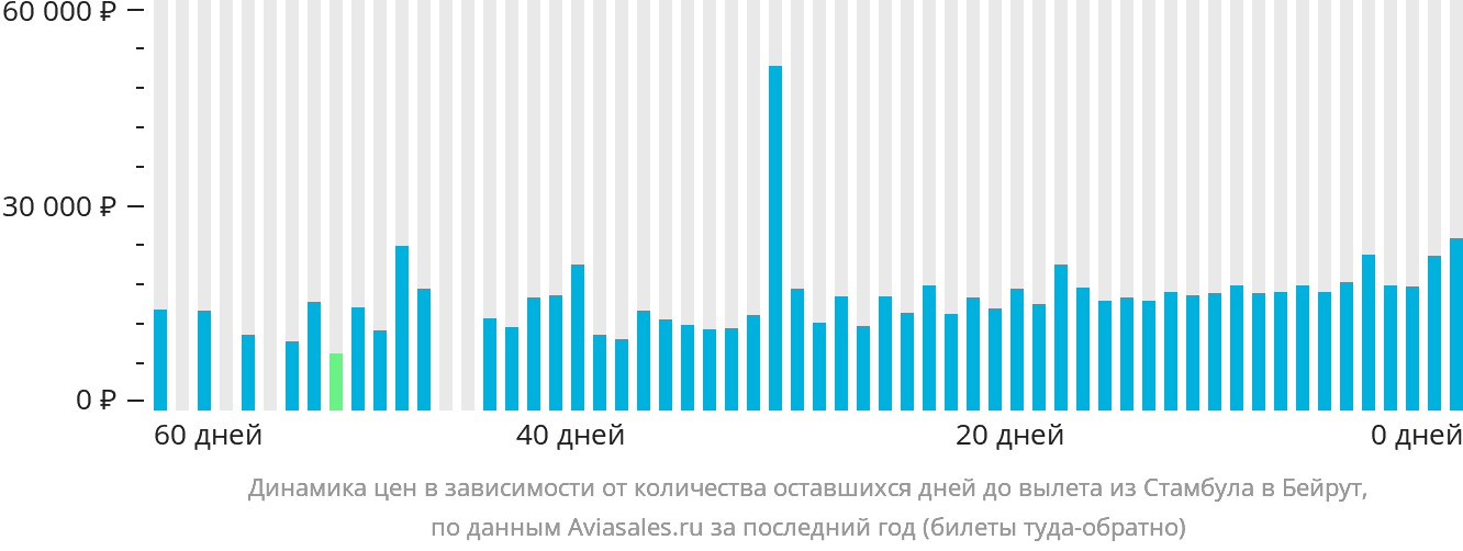 Динамика цен в зависимости от количества оставшихся дней до вылета из Стамбула в Бейрут