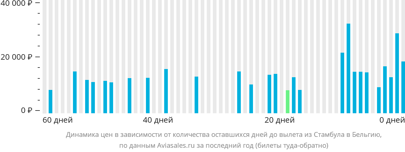 Динамика цен в зависимости от количества оставшихся дней до вылета из Стамбула в Бельгию