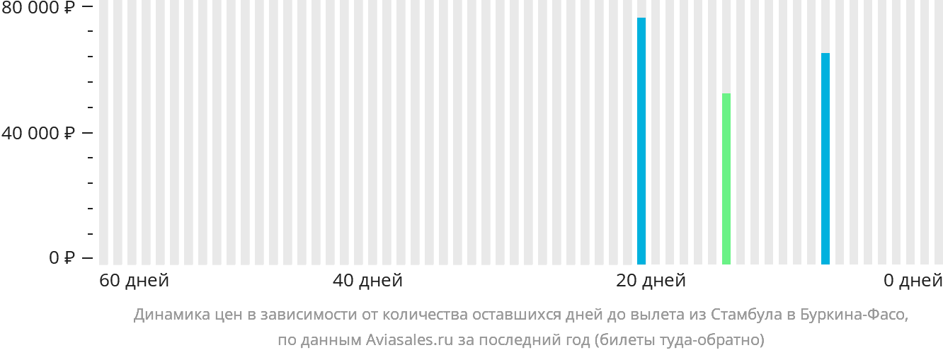 Динамика цен в зависимости от количества оставшихся дней до вылета из Стамбула в Буркина-Фасо