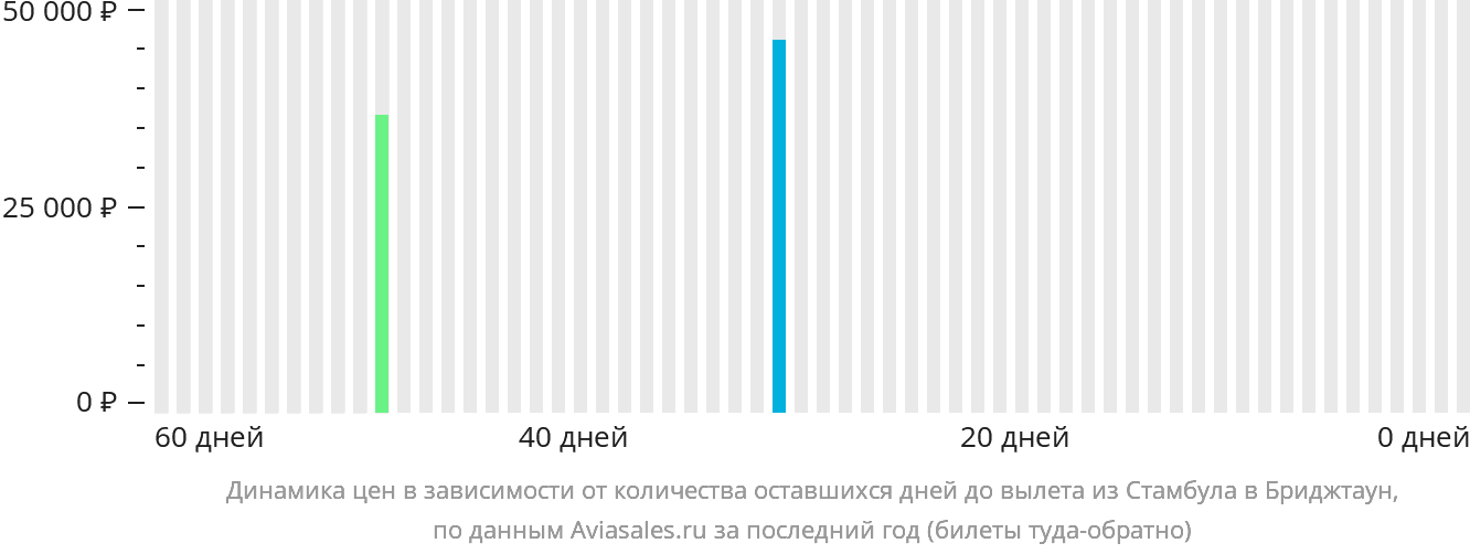 Динамика цен в зависимости от количества оставшихся дней до вылета из Стамбула в Бриджтаун