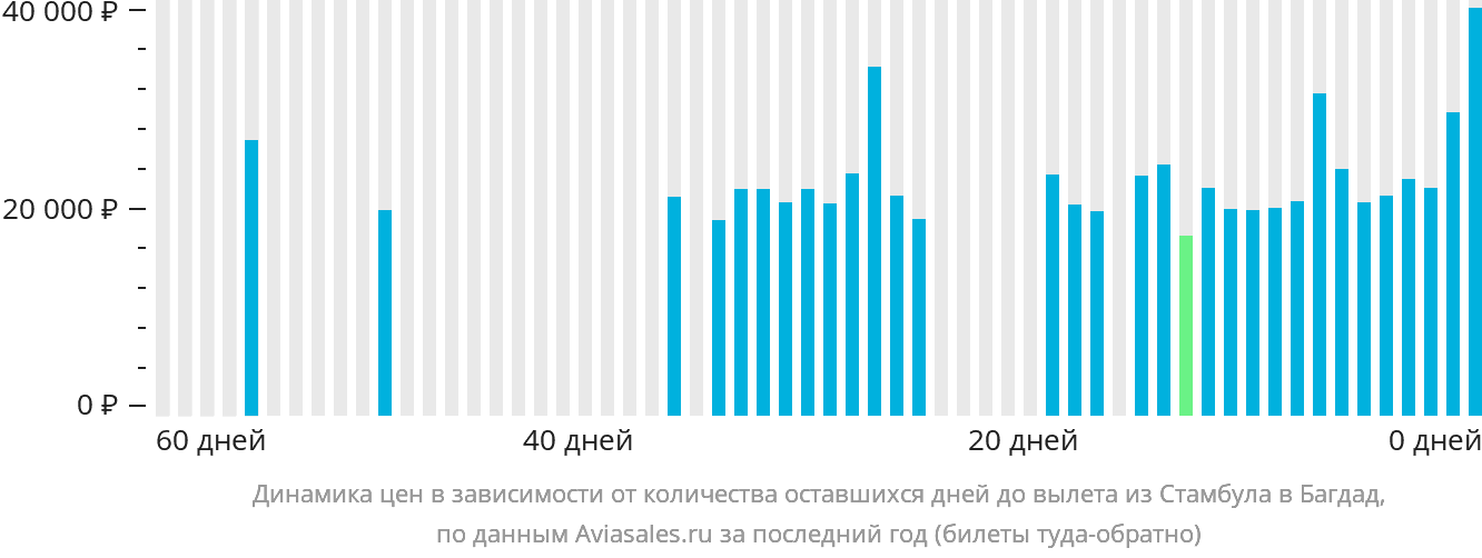 Динамика цен в зависимости от количества оставшихся дней до вылета из Стамбула в Багдад