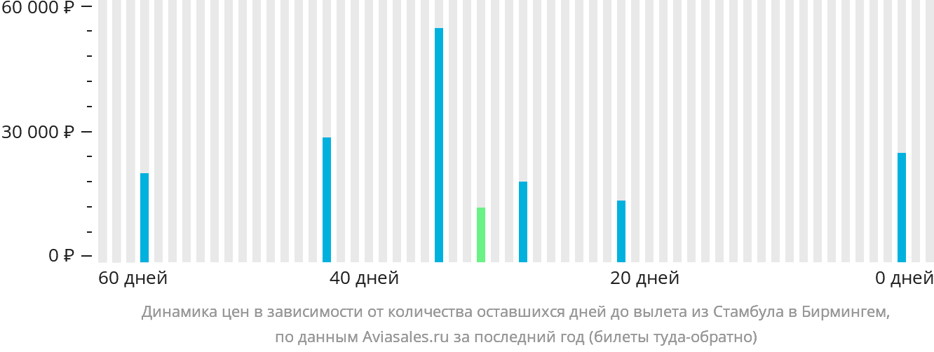 Динамика цен в зависимости от количества оставшихся дней до вылета из Стамбула в Бирмингем