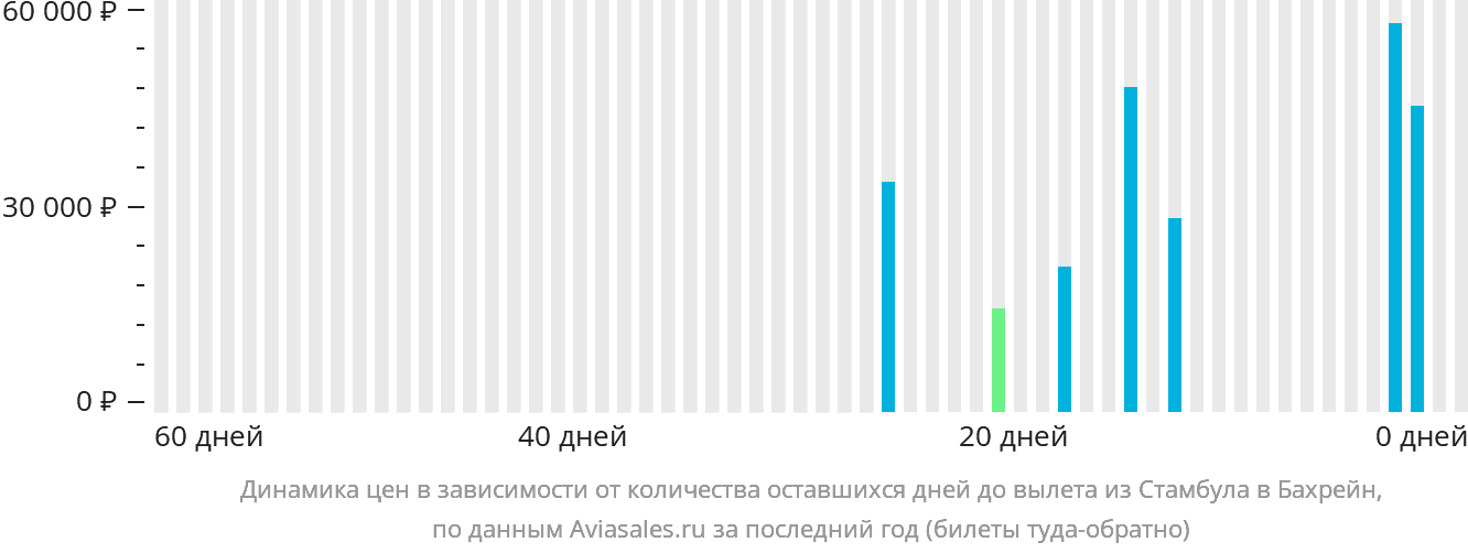 Динамика цен в зависимости от количества оставшихся дней до вылета из Стамбула в Бахрейн