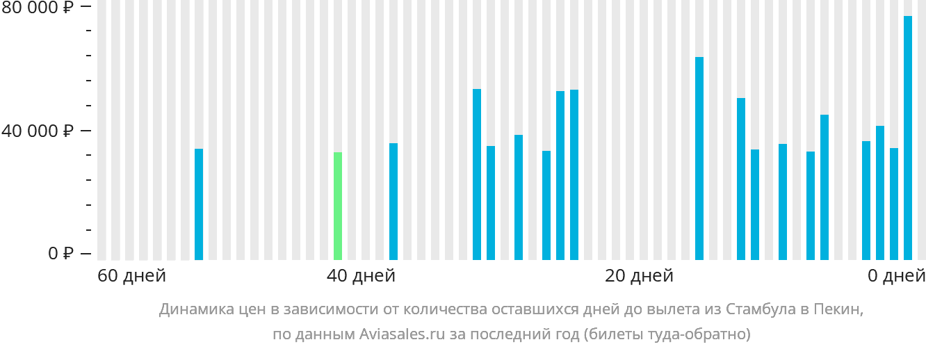 Динамика цен в зависимости от количества оставшихся дней до вылета из Стамбула в Пекин