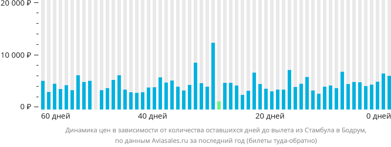 Динамика цен в зависимости от количества оставшихся дней до вылета из Стамбула в Бодрум