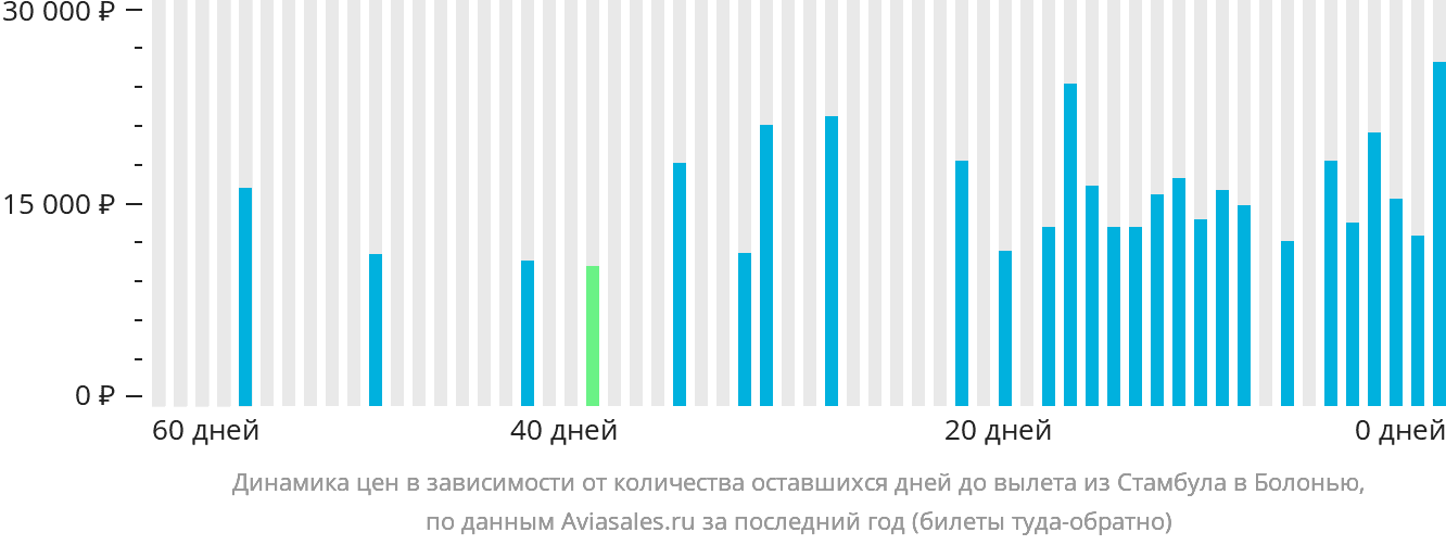 Динамика цен в зависимости от количества оставшихся дней до вылета из Стамбула в Болонью
