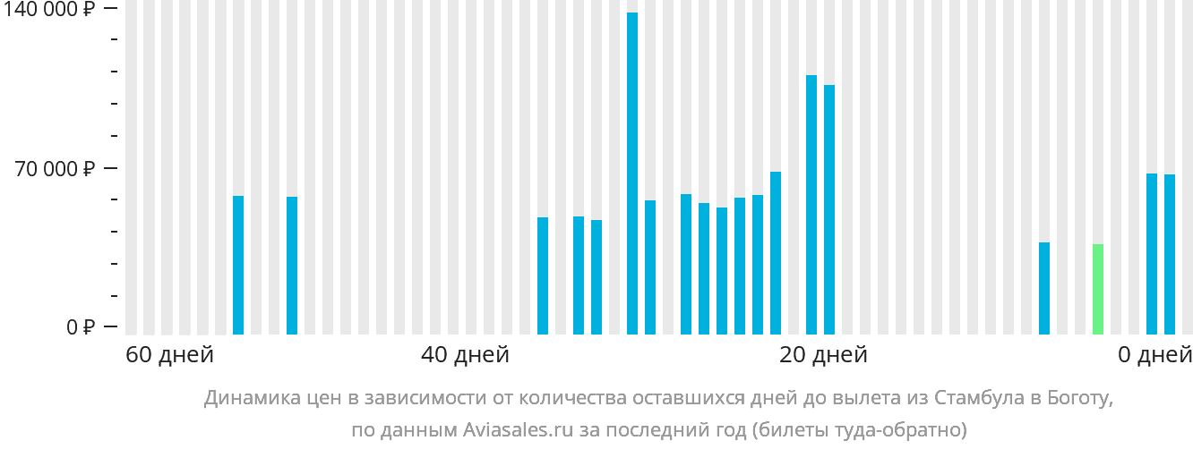 Динамика цен в зависимости от количества оставшихся дней до вылета из Стамбула в Боготу