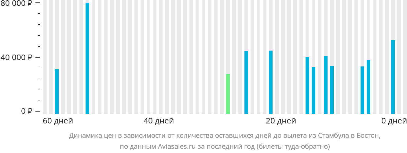 Динамика цен в зависимости от количества оставшихся дней до вылета из Стамбула в Бостон
