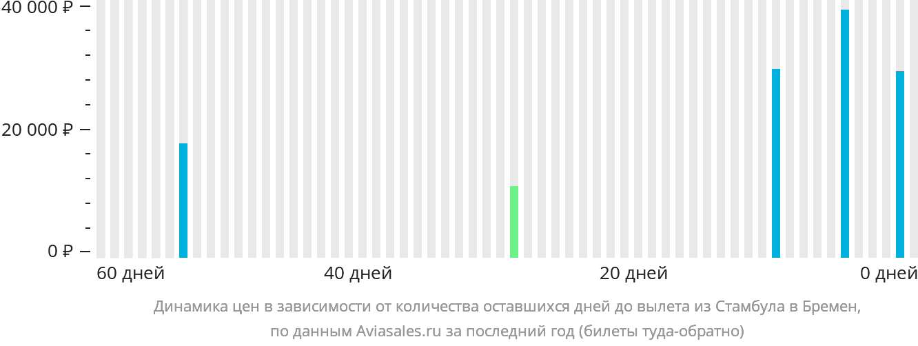 Динамика цен в зависимости от количества оставшихся дней до вылета из Стамбула в Бремен