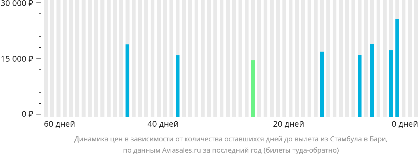 Динамика цен в зависимости от количества оставшихся дней до вылета из Стамбула в Бари
