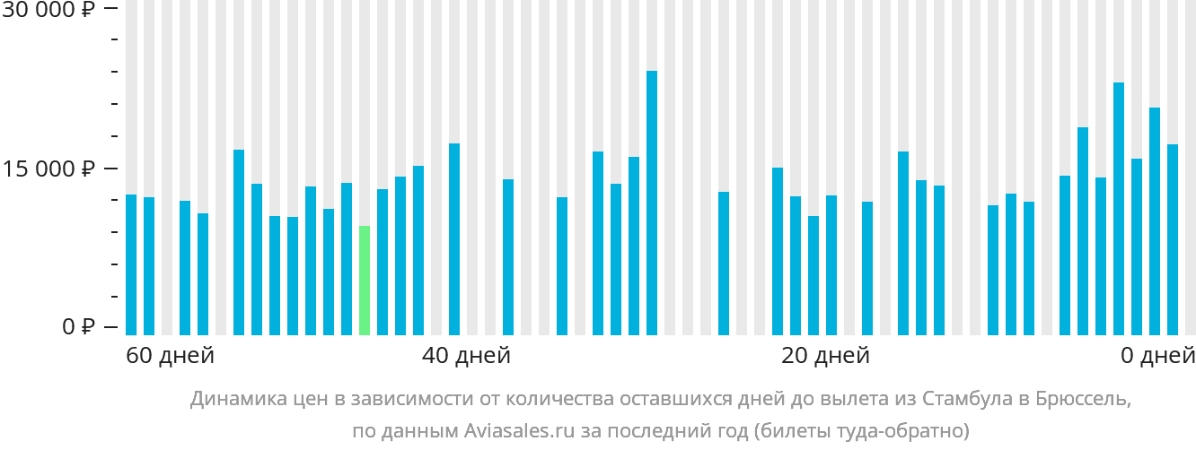 Динамика цен в зависимости от количества оставшихся дней до вылета из Стамбула в Брюссель