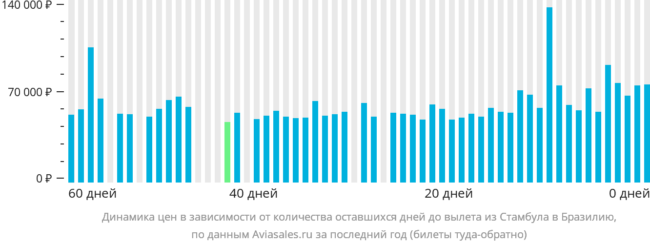 Динамика цен в зависимости от количества оставшихся дней до вылета из Стамбула в Бразилию