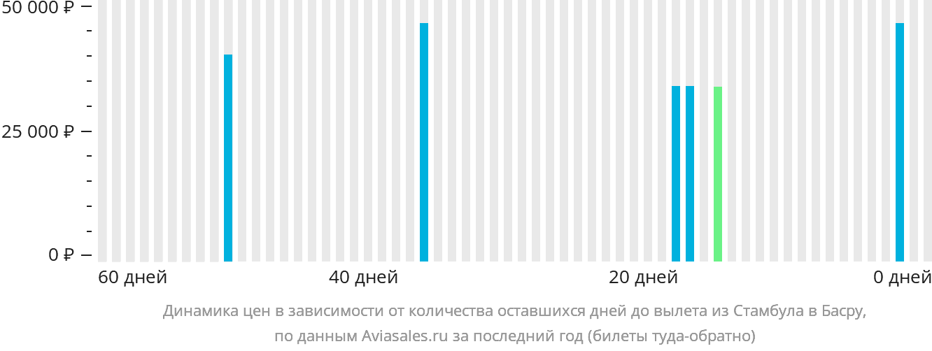 Динамика цен в зависимости от количества оставшихся дней до вылета из Стамбула в Басру