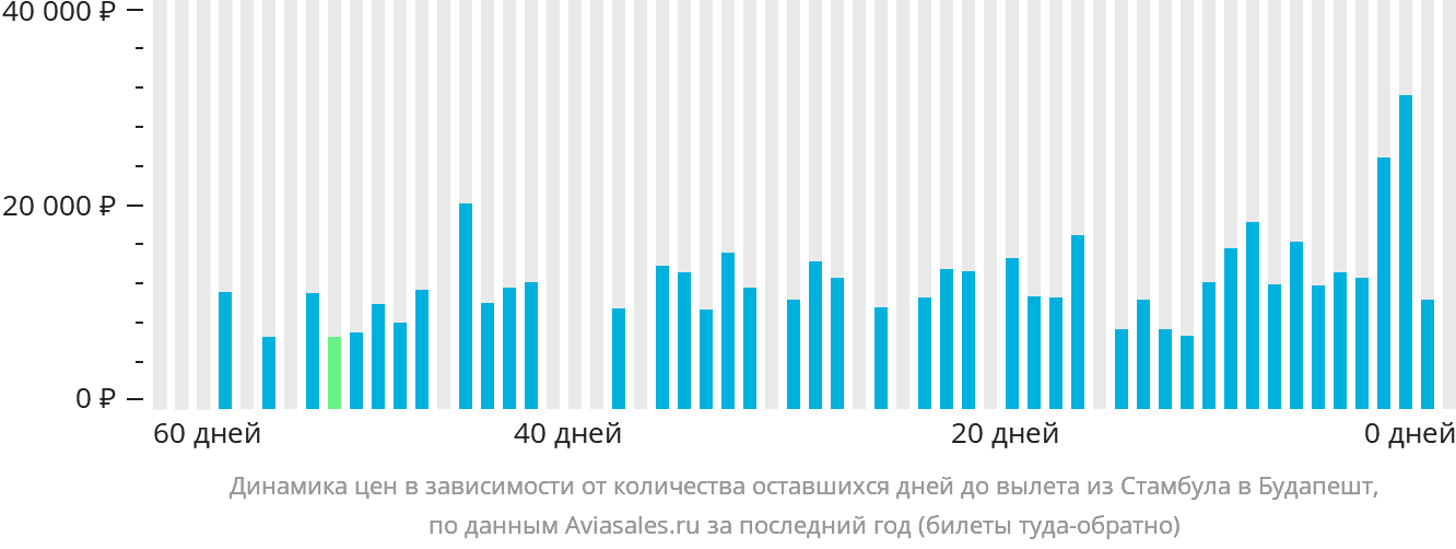 Динамика цен в зависимости от количества оставшихся дней до вылета из Стамбула в Будапешт