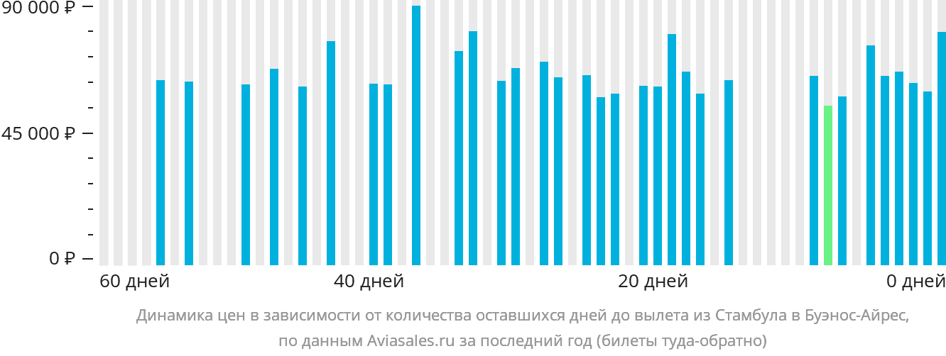 Динамика цен в зависимости от количества оставшихся дней до вылета из Стамбула в Буэнос-Айрес