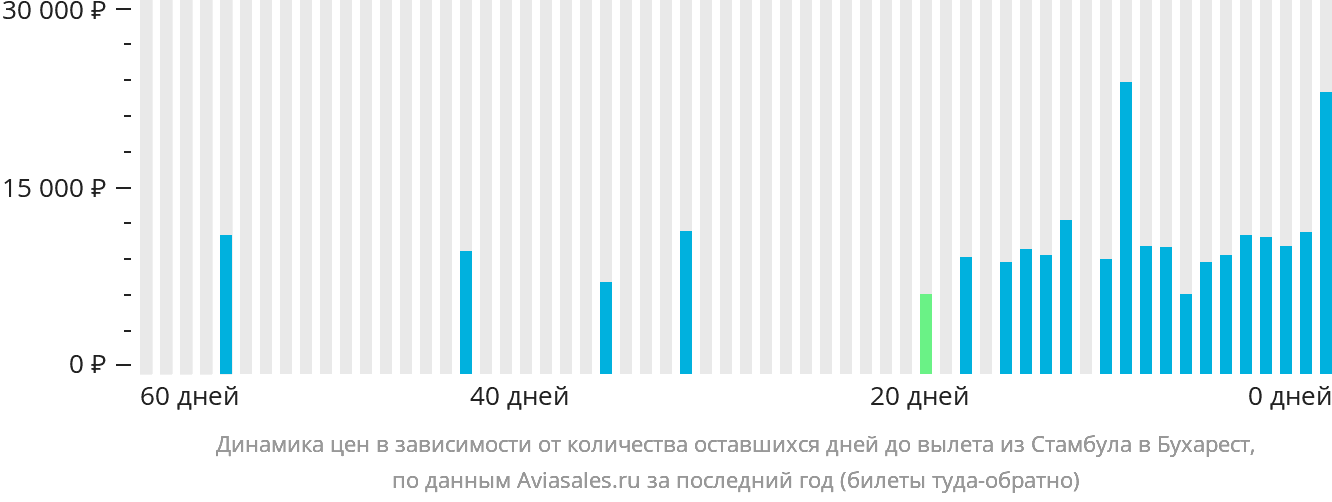 Динамика цен в зависимости от количества оставшихся дней до вылета из Стамбула в Бухарест