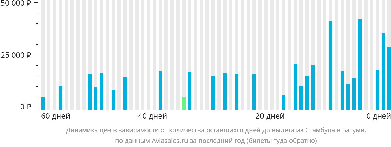 Динамика цен в зависимости от количества оставшихся дней до вылета из Стамбула в Батуми