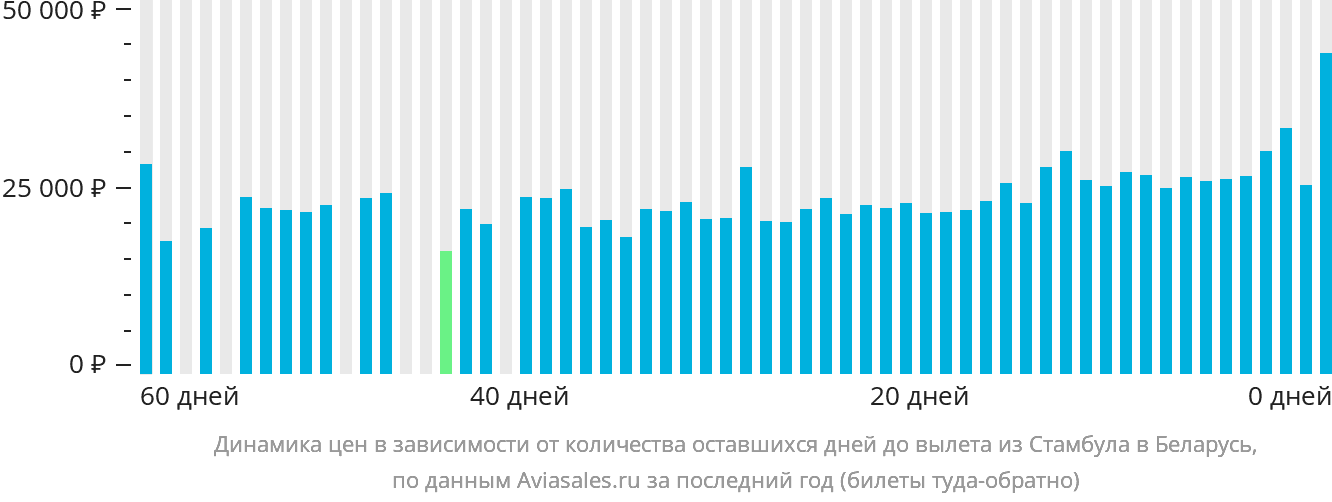 Динамика цен в зависимости от количества оставшихся дней до вылета из Стамбула в Беларусь