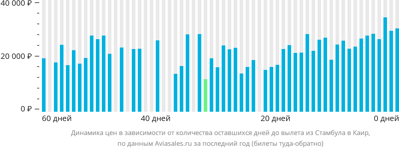 Динамика цен в зависимости от количества оставшихся дней до вылета из Стамбула в Каир