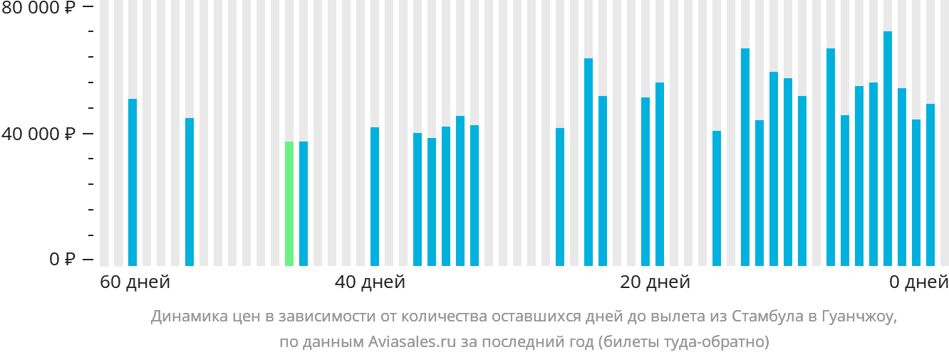 Динамика цен в зависимости от количества оставшихся дней до вылета из Стамбула в Гуанчжоу