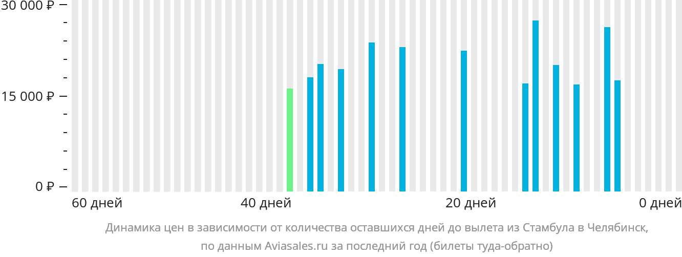 Динамика цен в зависимости от количества оставшихся дней до вылета из Стамбула в Челябинск