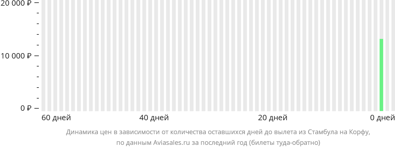 Динамика цен в зависимости от количества оставшихся дней до вылета из Стамбула на Корфу