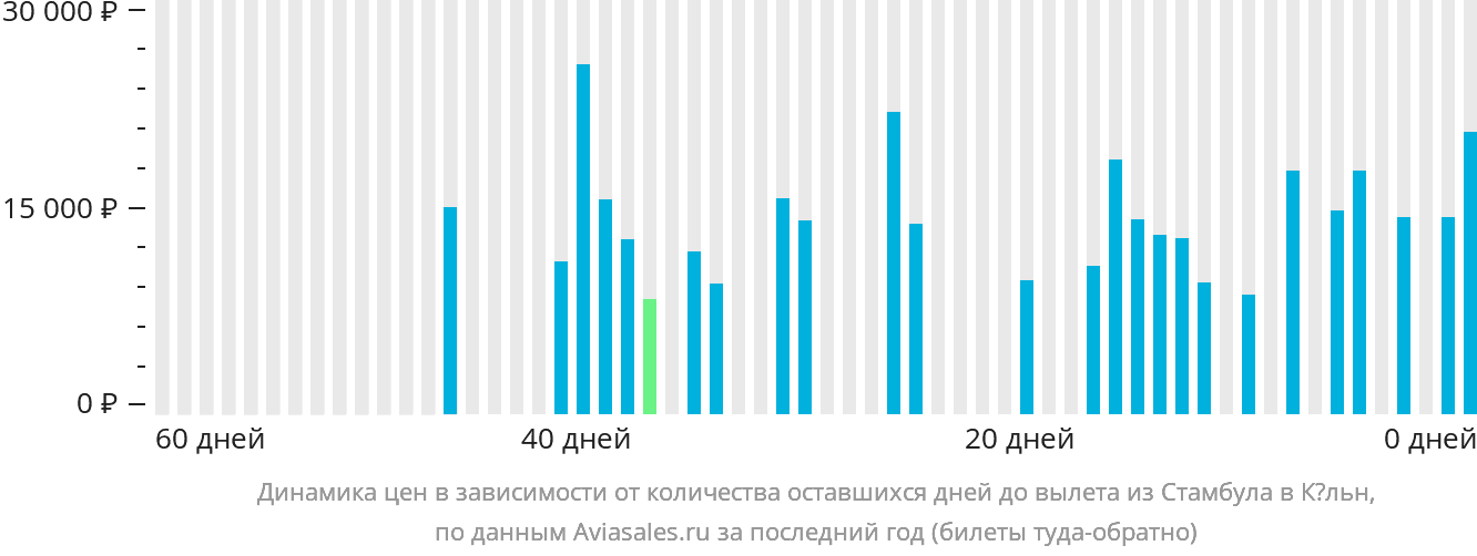 Динамика цен в зависимости от количества оставшихся дней до вылета из Стамбула в Кёльн