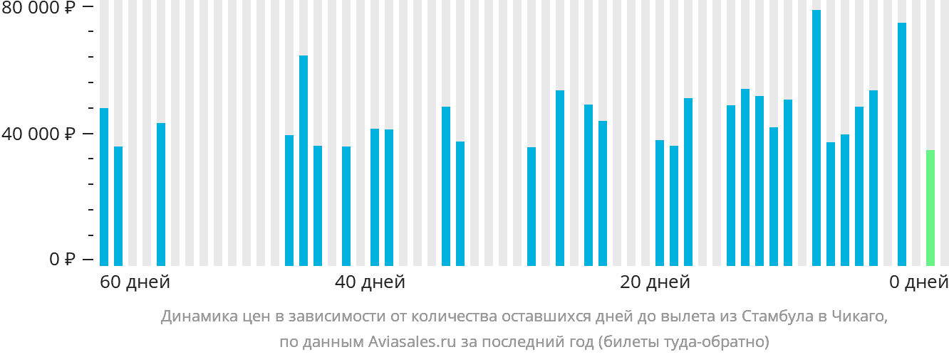 Динамика цен в зависимости от количества оставшихся дней до вылета из Стамбула в Чикаго