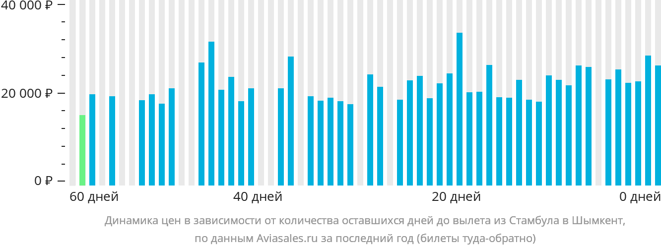 Динамика цен в зависимости от количества оставшихся дней до вылета из Стамбула в Шымкент