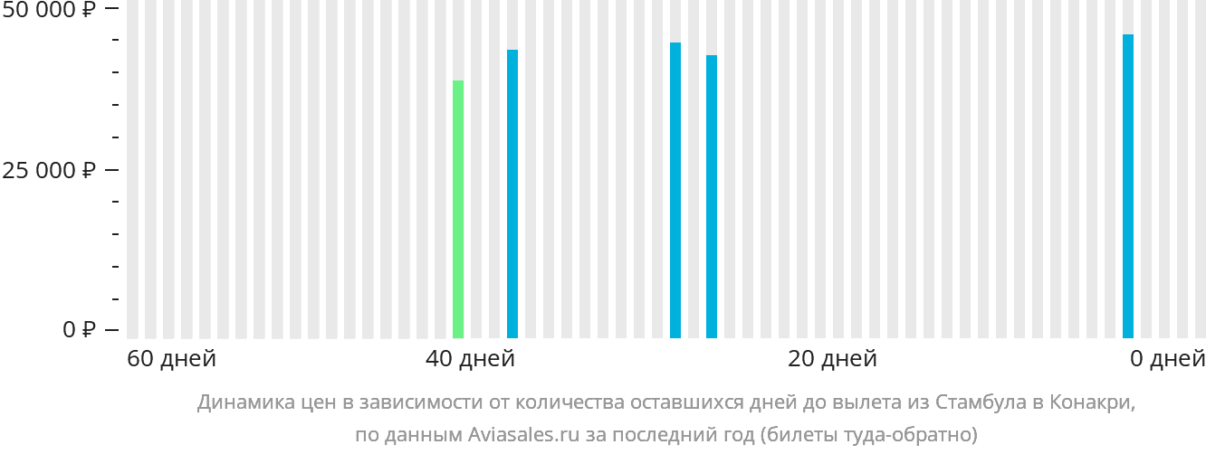 Динамика цен в зависимости от количества оставшихся дней до вылета из Стамбула в Конакри