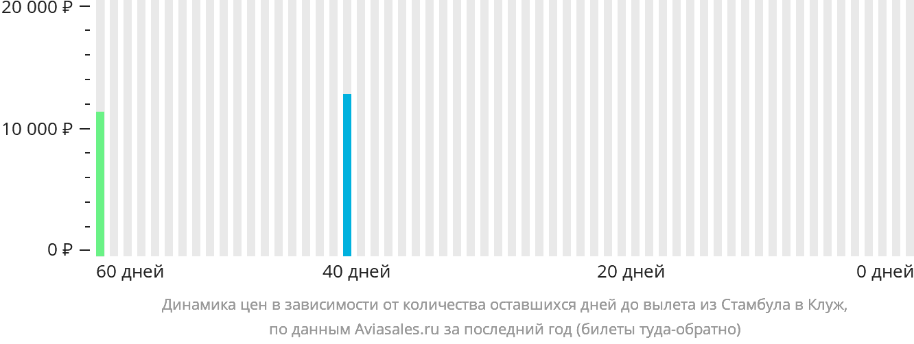 Динамика цен в зависимости от количества оставшихся дней до вылета из Стамбула в Клуж-Напоку