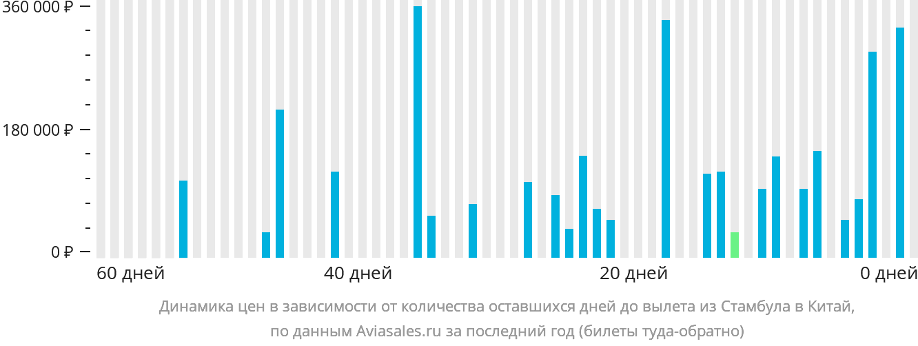 Динамика цен в зависимости от количества оставшихся дней до вылета из Стамбула в Китай
