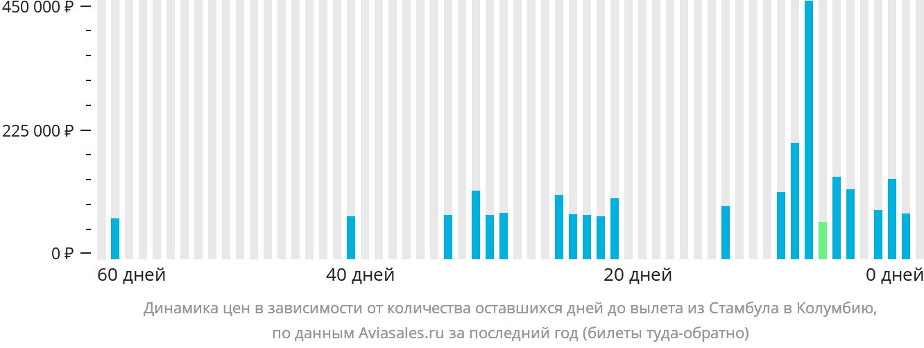 Динамика цен в зависимости от количества оставшихся дней до вылета из Стамбула в Колумбию