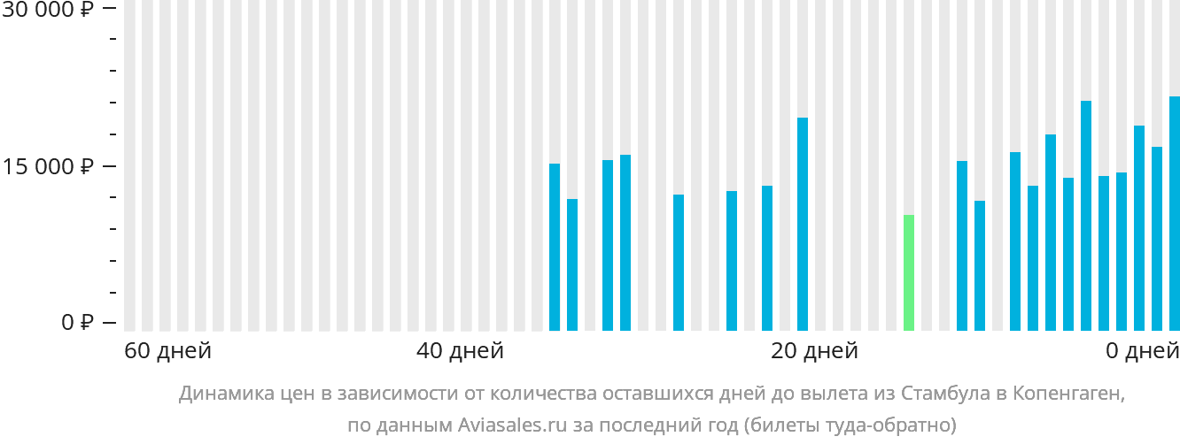 Динамика цен в зависимости от количества оставшихся дней до вылета из Стамбула в Копенгаген