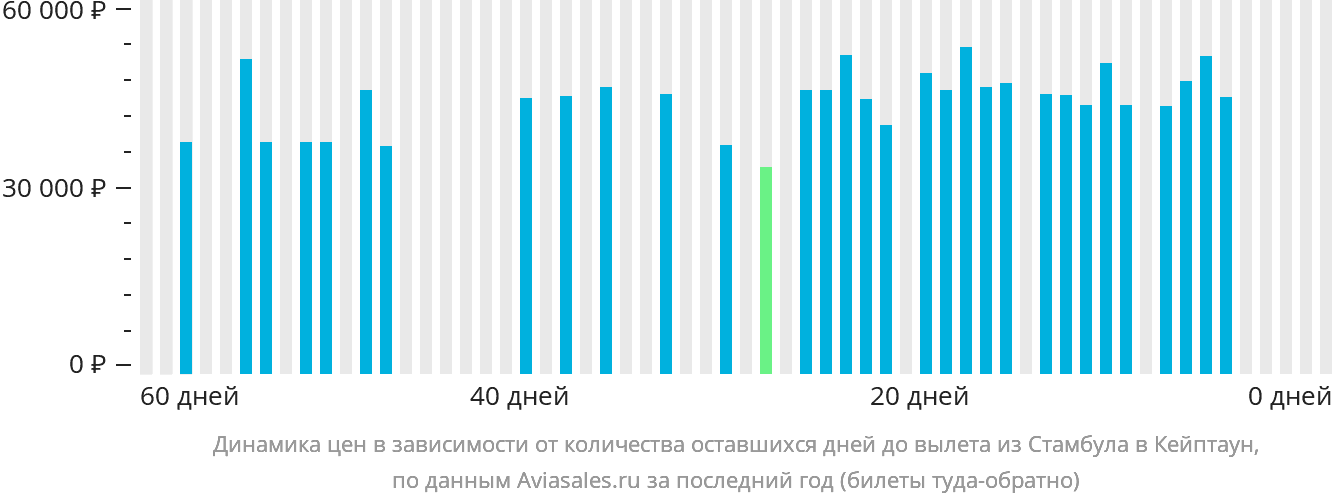 Динамика цен в зависимости от количества оставшихся дней до вылета из Стамбула в Кейптаун