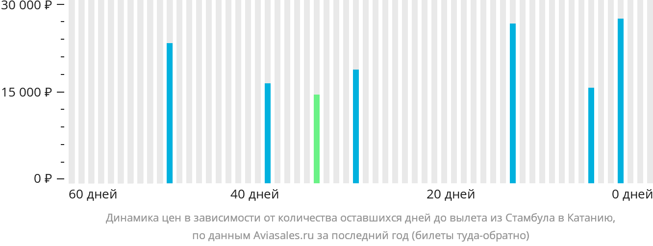 Динамика цен в зависимости от количества оставшихся дней до вылета из Стамбула в Катанию