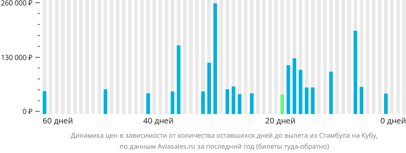 Динамика цен в зависимости от количества оставшихся дней до вылета из Стамбула на Кубу