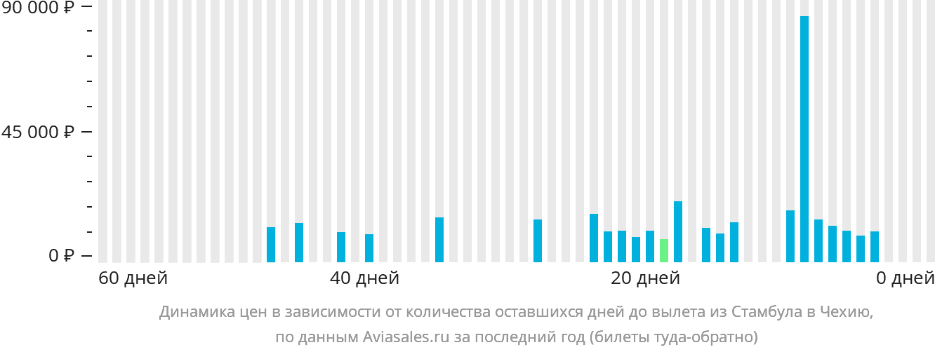 Динамика цен в зависимости от количества оставшихся дней до вылета из Стамбула в Чехию