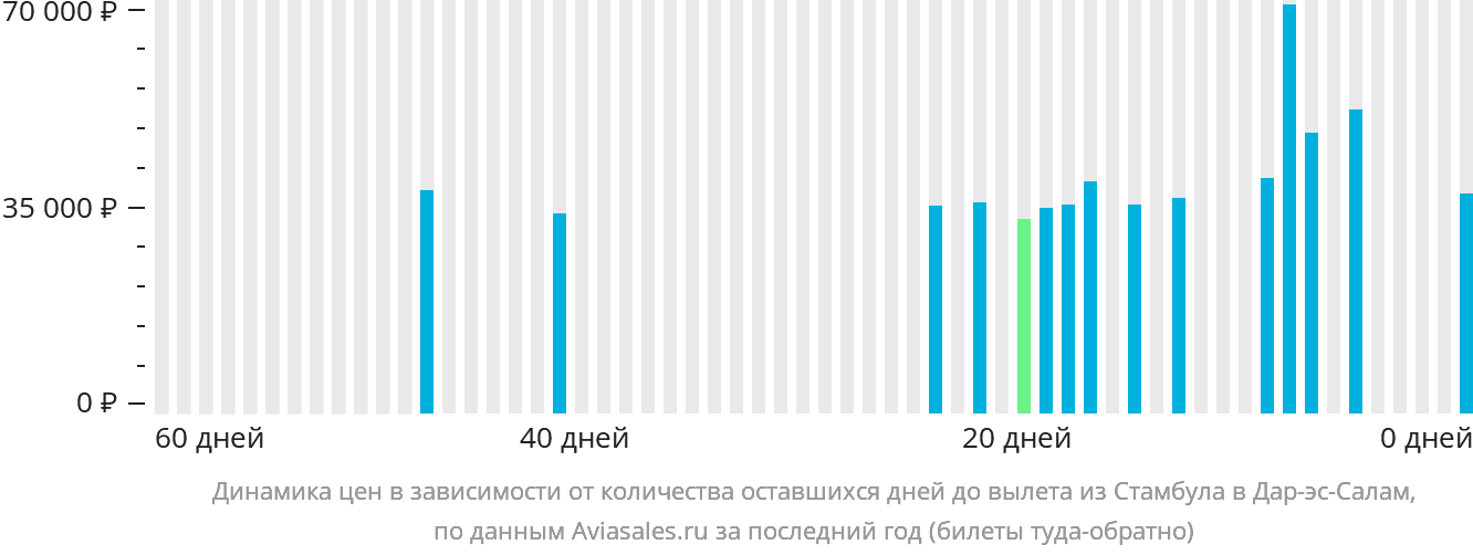 Динамика цен в зависимости от количества оставшихся дней до вылета из Стамбула в Дар-эс-Салам