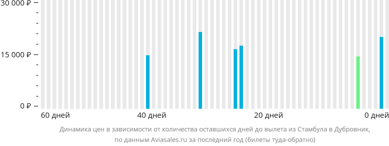 Динамика цен в зависимости от количества оставшихся дней до вылета из Стамбула в Дубровник