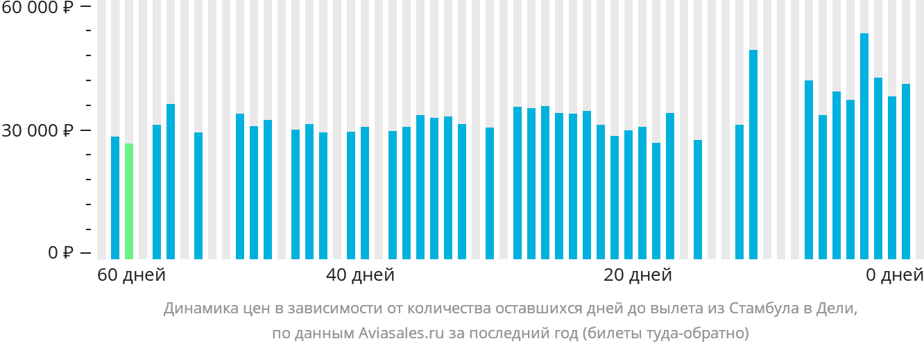 Динамика цен в зависимости от количества оставшихся дней до вылета из Стамбула в Дели