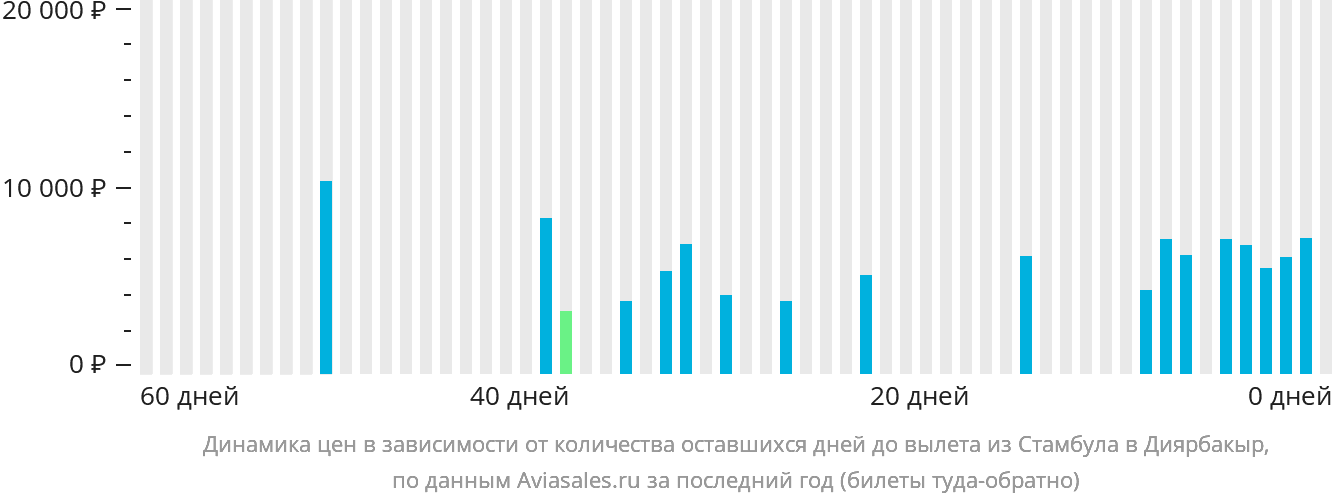Динамика цен в зависимости от количества оставшихся дней до вылета из Стамбула в Диярбакыр