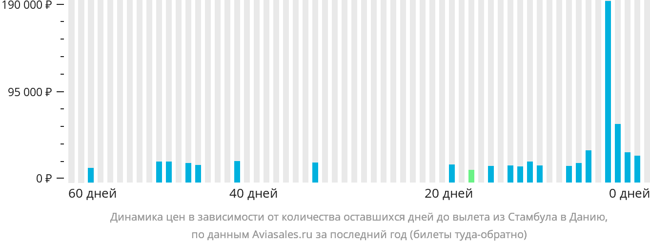 Динамика цен в зависимости от количества оставшихся дней до вылета из Стамбула в Данию